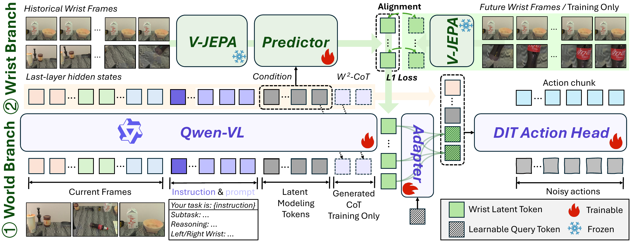 Architecture of W squared VLA with a Qwen VLM world branch, V-JEPA wrist branch, predictor, adapter, and DiT action head