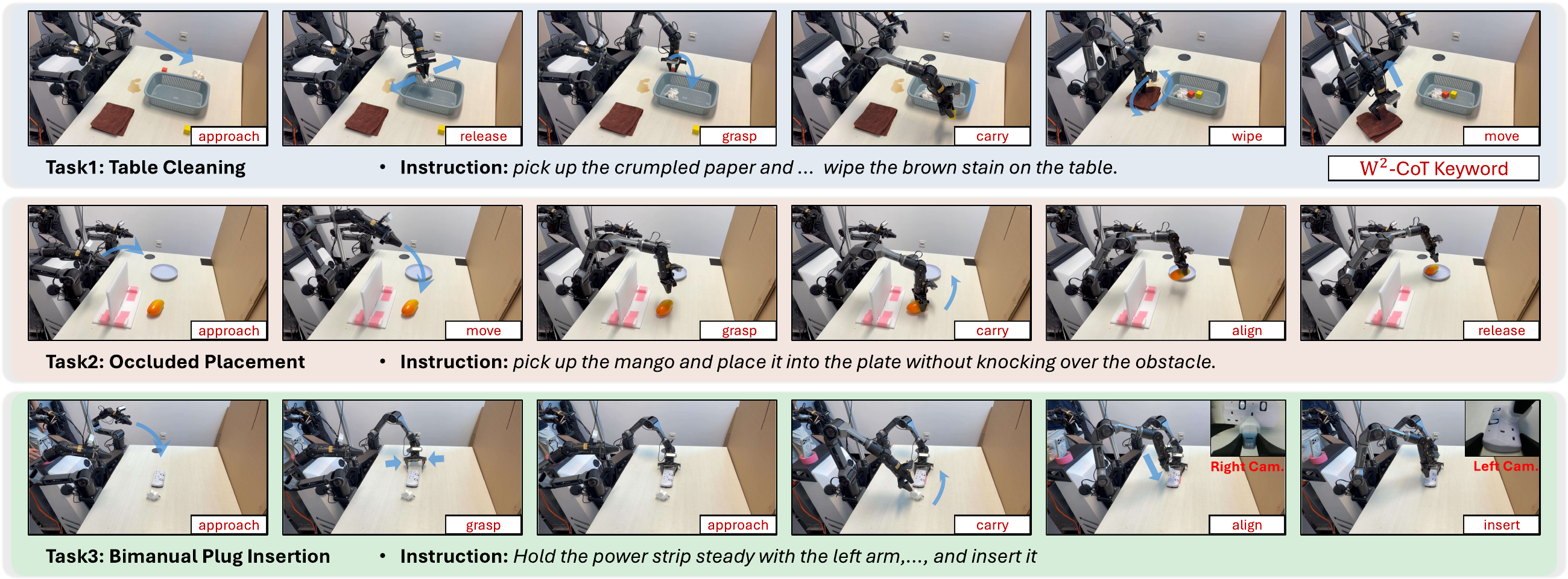 Real-world rollouts for table cleaning, occluded placement, and bimanual plug insertion