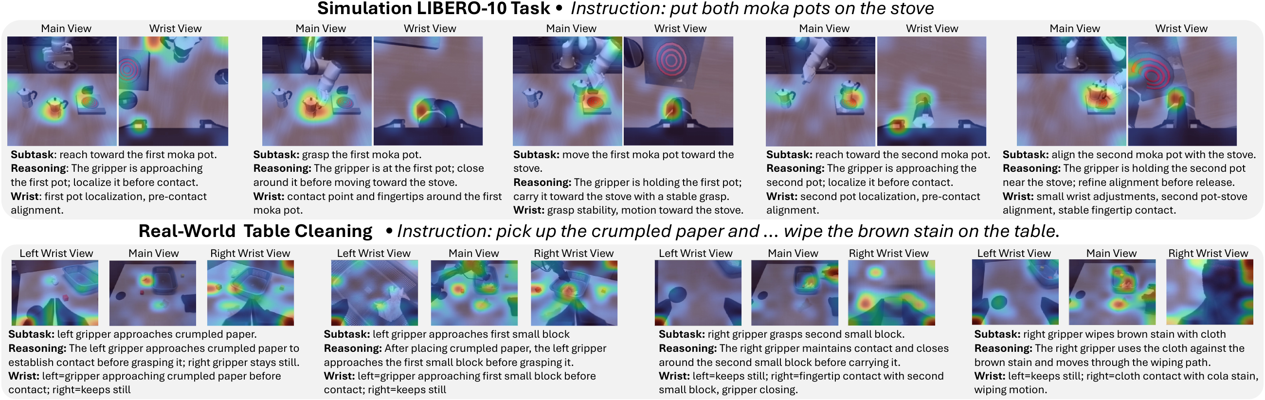 Attention visualizations over main and wrist views during simulation and real-world manipulation